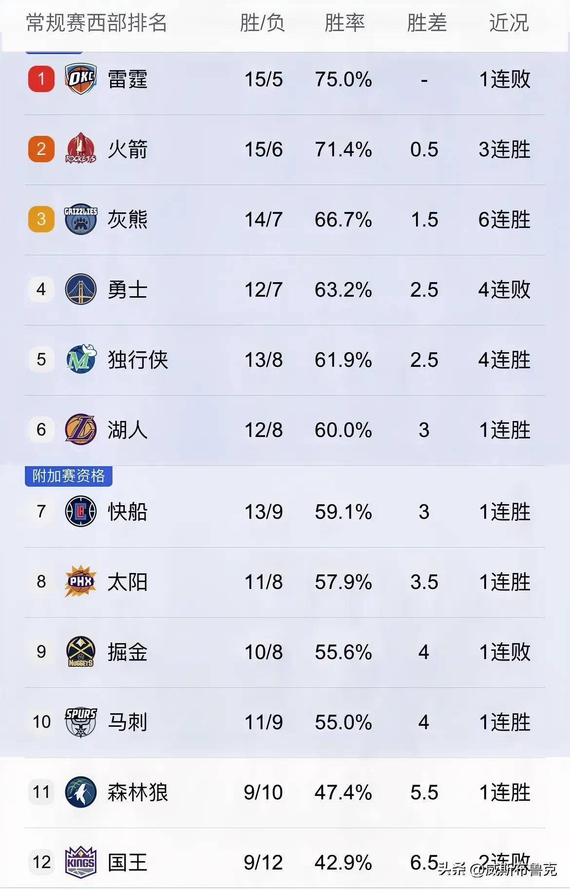 火箭再胜雷霆,西部半决赛两连胜 火箭再胜雷霆,西部半决赛两连胜