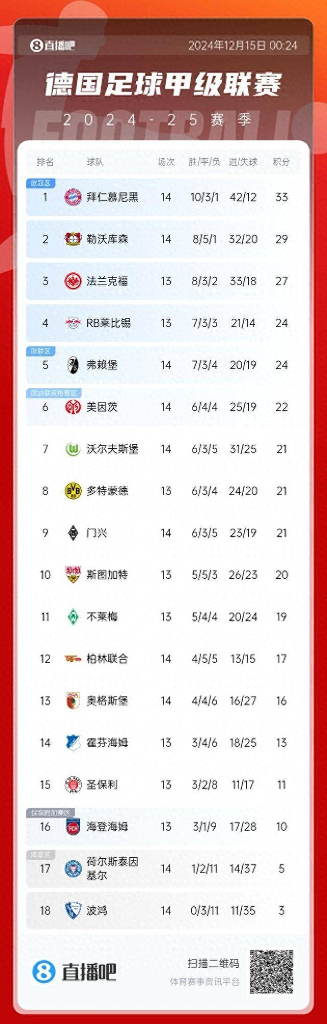 奥格斯堡遗憾负于对手,积分榜倒数第二 奥格斯堡遗憾负于对手,积分榜倒数第二