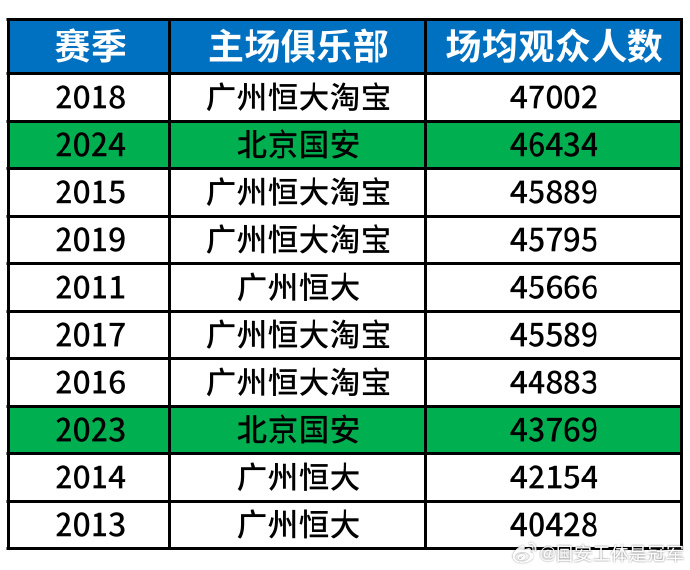 北京国安主场大胜广州恒大，继续领跑积分榜