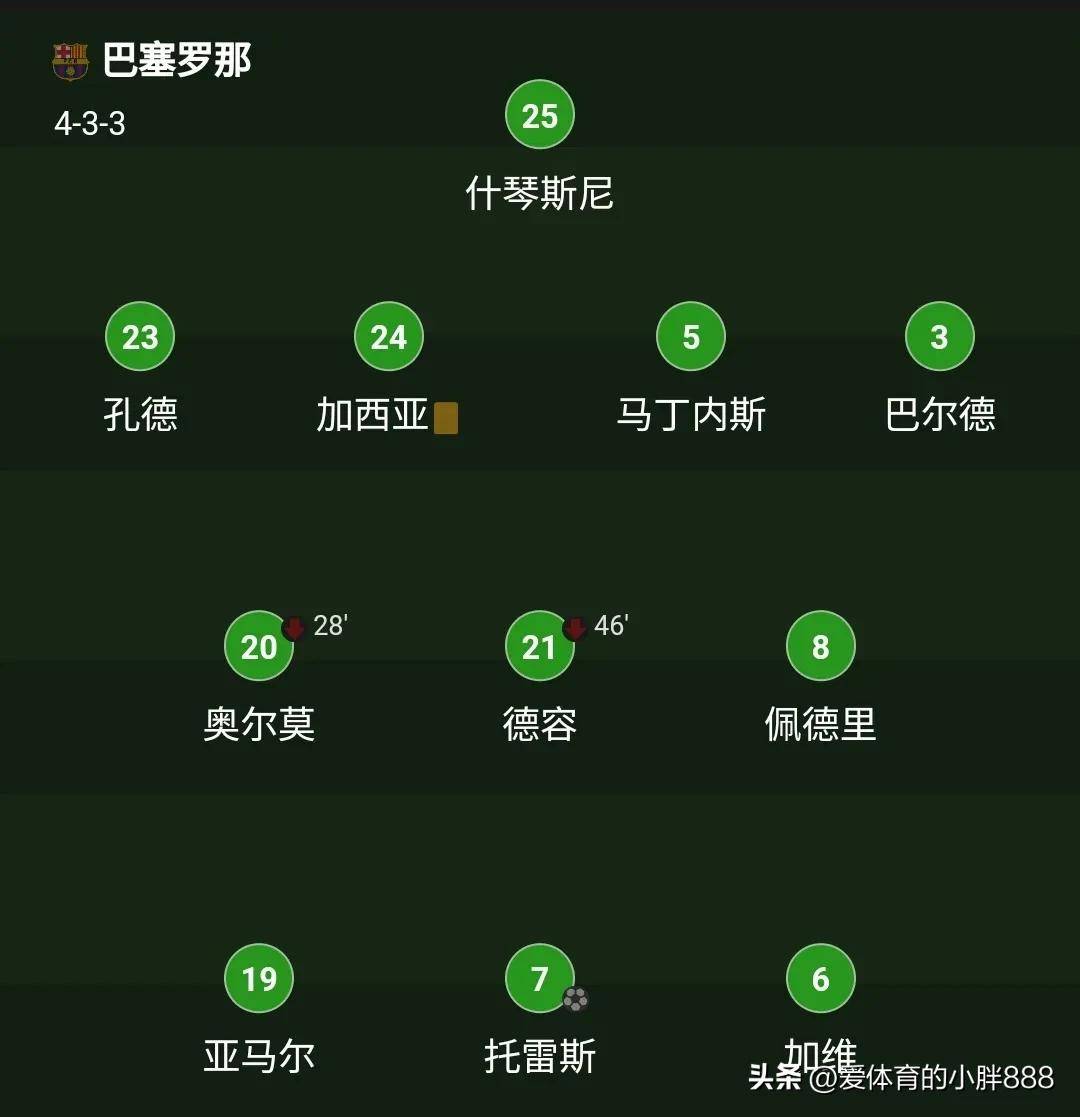 巴塞罗那遭遇失利,反超西甲积分榜第二 巴塞罗那遭遇失利,反超西甲积分榜第二