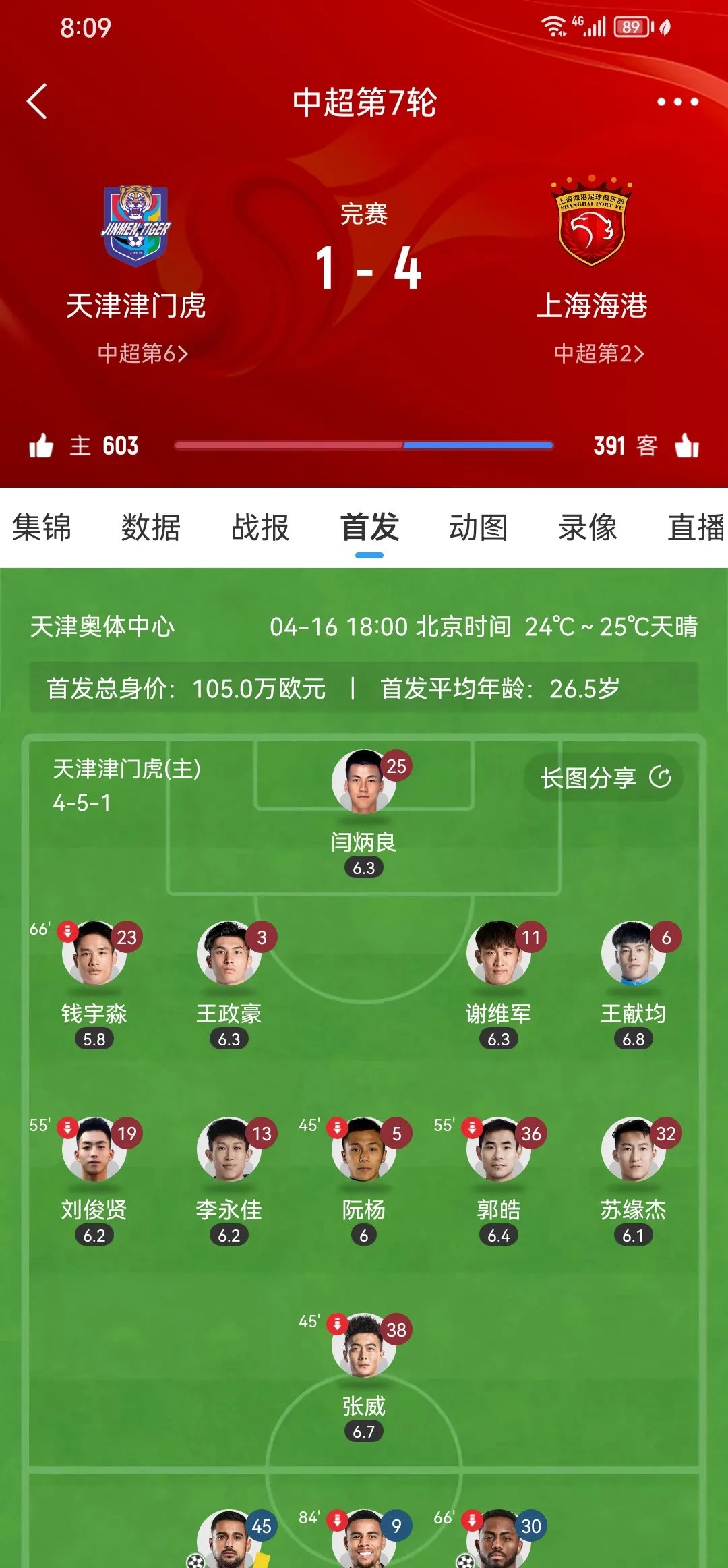 悟空体育-天津队实力暴涨，逐步逼近冠军之路